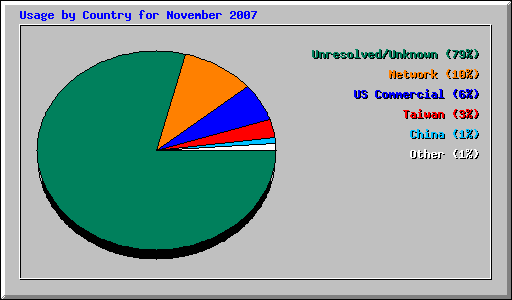 Usage by Country for November 2007