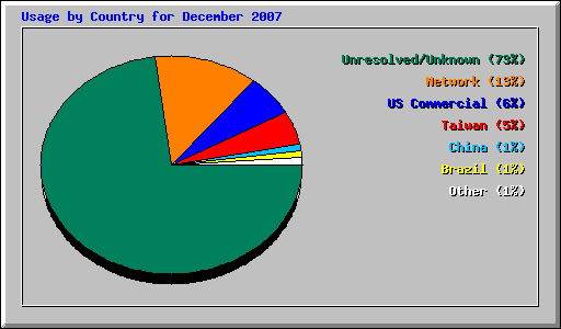 Usage by Country for December 2007