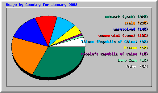 Usage by Country for January 2008