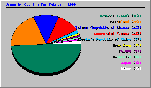 Usage by Country for February 2008