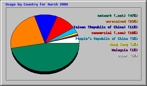 Usage by Country for March 2008