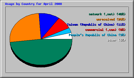 Usage by Country for April 2008