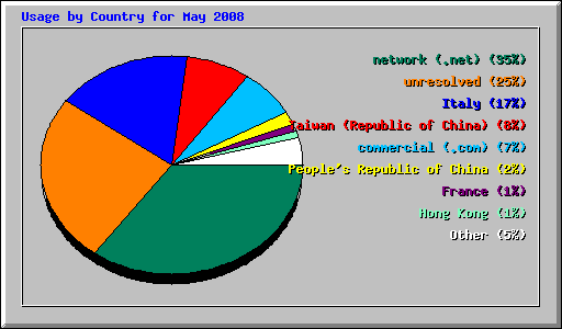 Usage by Country for May 2008
