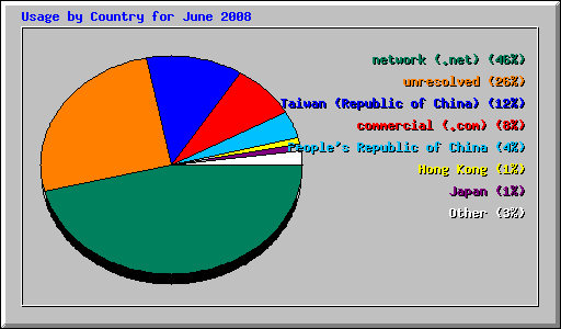 Usage by Country for June 2008