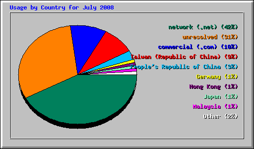 Usage by Country for July 2008