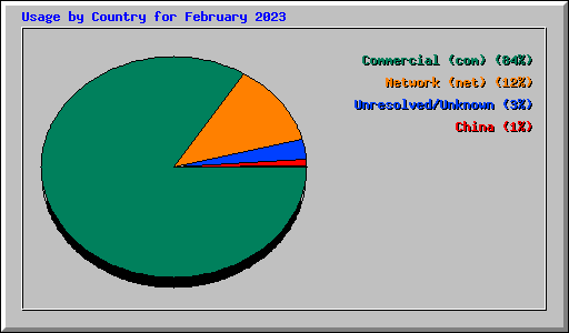 Usage by Country for February 2023