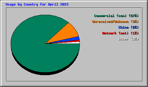 Usage by Country for April 2023