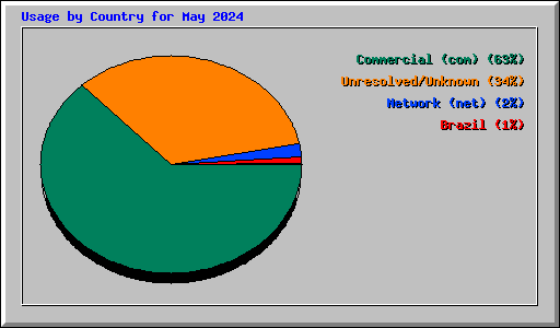 Usage by Country for May 2024