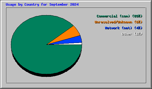 Usage by Country for September 2024