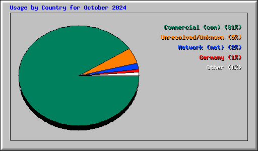 Usage by Country for October 2024