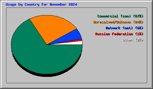 Usage by Country for November 2024