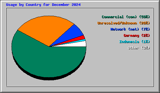 Usage by Country for December 2024