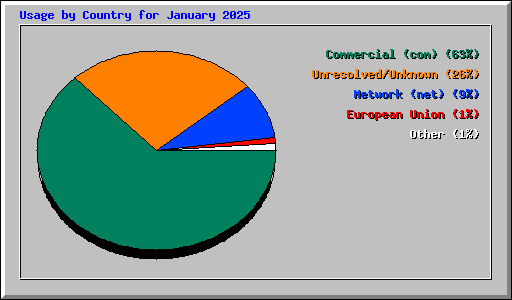 Usage by Country for January 2025