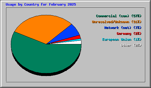 Usage by Country for February 2025