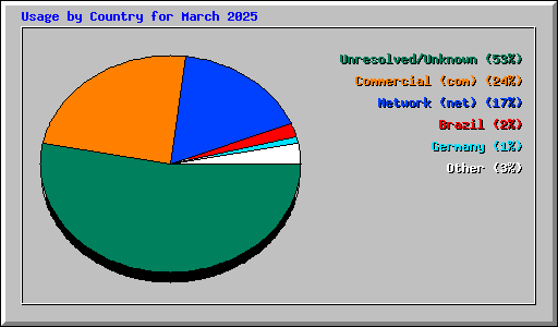 Usage by Country for March 2025