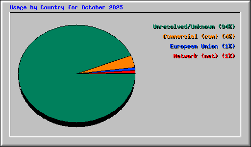 Usage by Country for October 2025