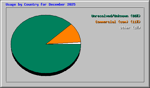 Usage by Country for December 2025