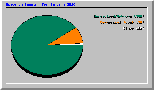 Usage by Country for January 2026