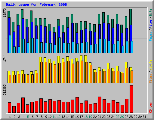 Daily usage for February 2006