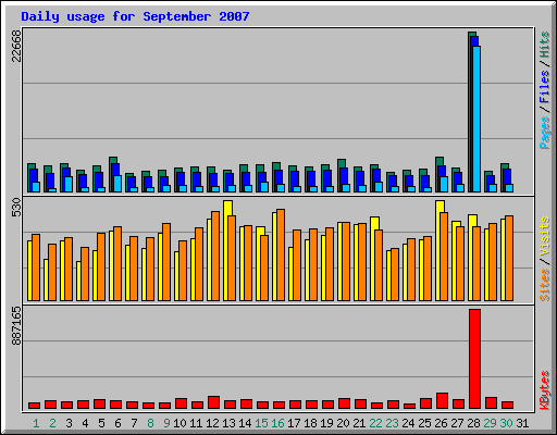 Daily usage for September 2007