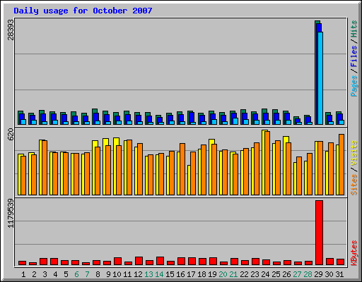 Daily usage for October 2007