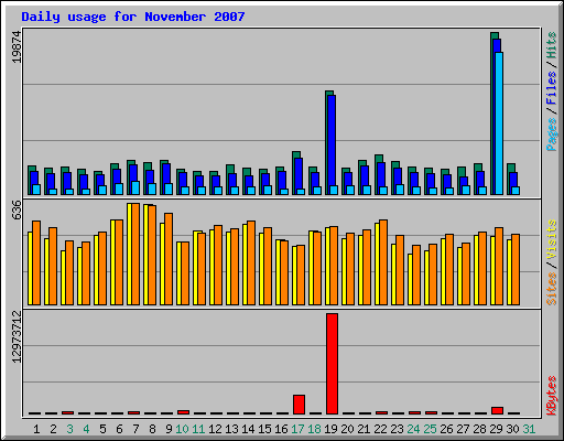 Daily usage for November 2007