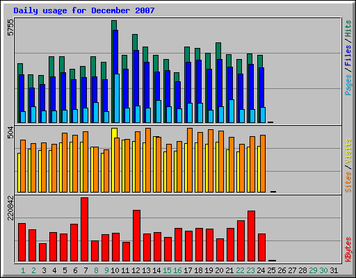 Daily usage for December 2007