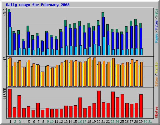Daily usage for February 2008