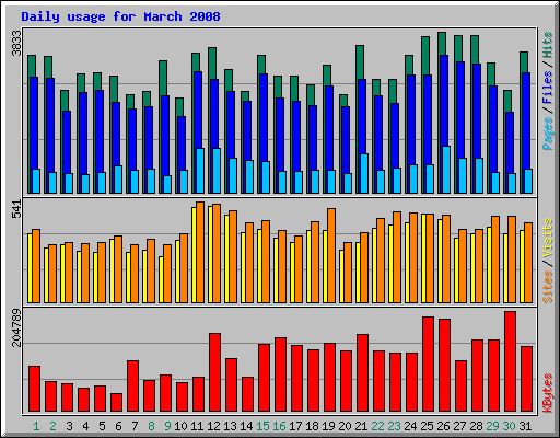 Daily usage for March 2008