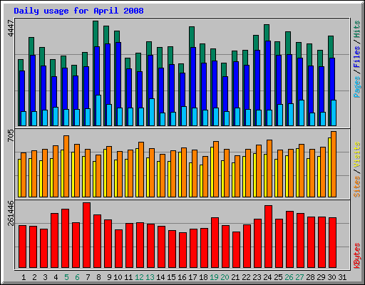Daily usage for April 2008