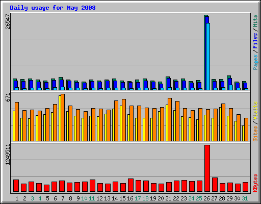 Daily usage for May 2008