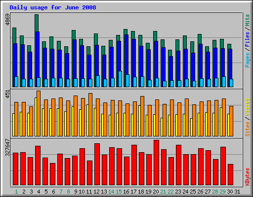 Daily usage for June 2008