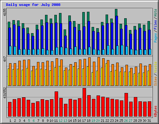 Daily usage for July 2008