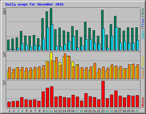 Daily usage for December 2016