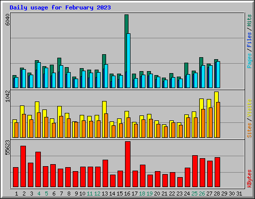 Daily usage for February 2023