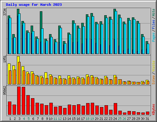 Daily usage for March 2023