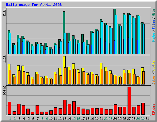 Daily usage for April 2023