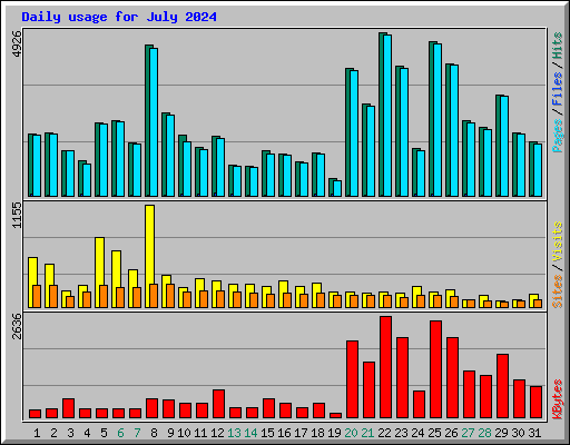 Daily usage for July 2024