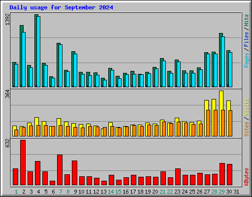 Daily usage for September 2024