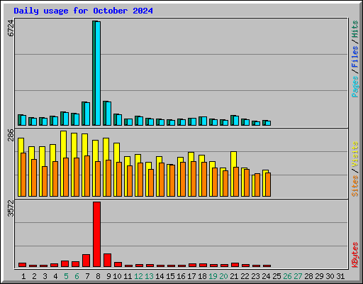 Daily usage for October 2024