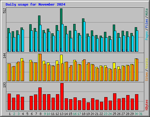 Daily usage for November 2024