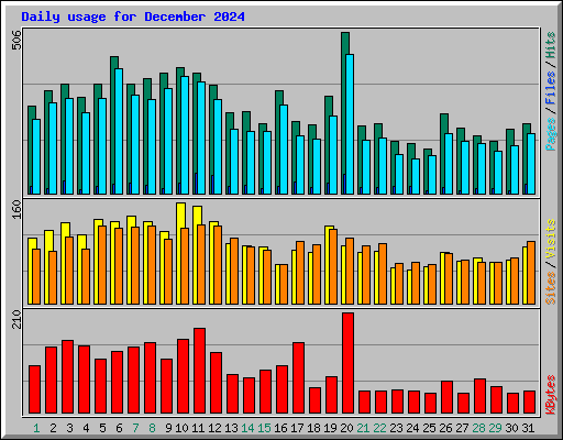 Daily usage for December 2024