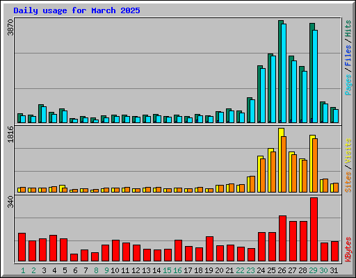 Daily usage for March 2025