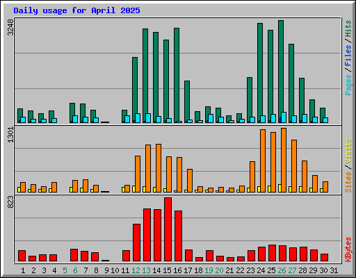 Daily usage for April 2025