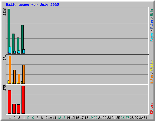 Daily usage for July 2025