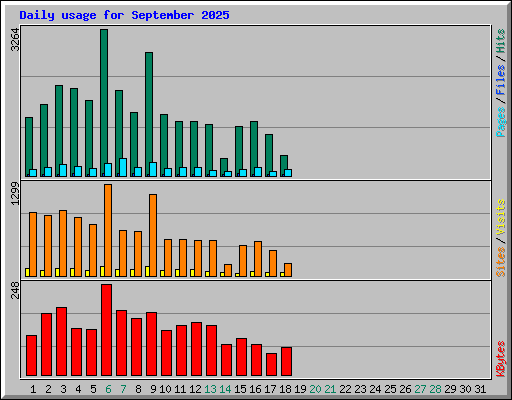 Daily usage for September 2025