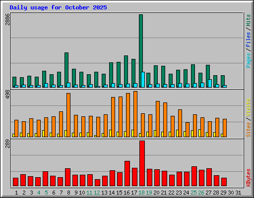 Daily usage for October 2025