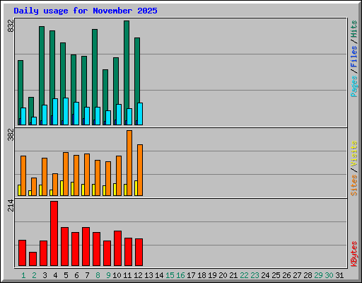 Daily usage for November 2025