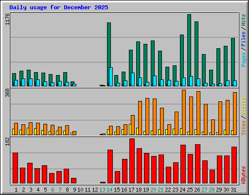 Daily usage for December 2025