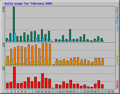 Daily usage for February 2026